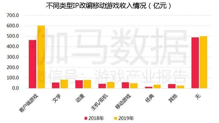 移动游戏IP潜在价值报告：英雄联盟超500亿，动漫改编陷入瓶颈