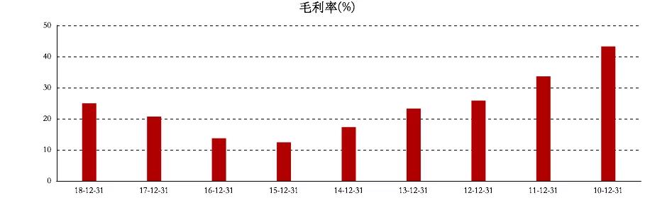 四个数据看融创的现在和未来