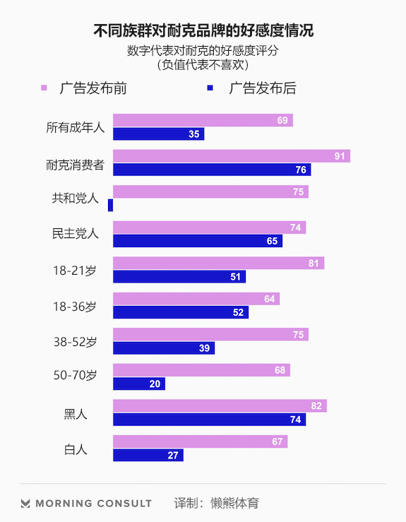 耐克广告事件短期影响力报告：几乎所有群体对耐克的好感度降低