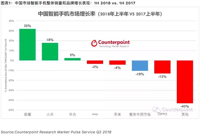2018上半年中国智能手机“画像”：销量少了，单价高了