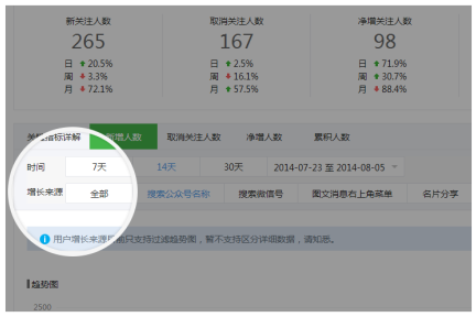 微信公众平台再次更新：强化后台数据统计功能，增加更多统计项