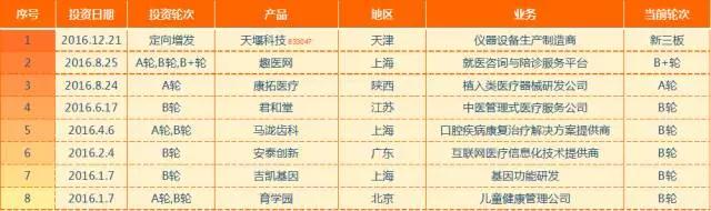 狩猎医健圈，数据解读2016年十大最猛投资机构