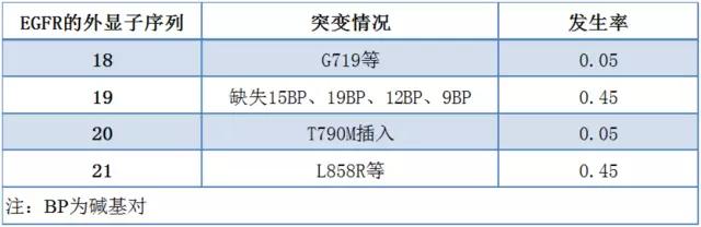 肺癌患者的福音：非小细胞靶向药物前景如何？