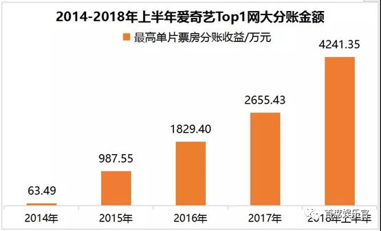 分账模式再升级，网大步入新起点