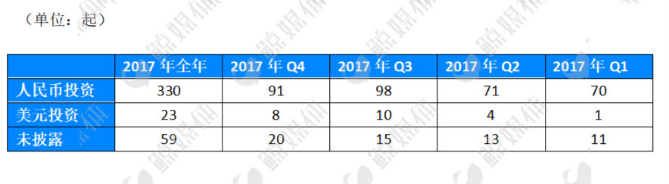 412起融资，近300亿元，2017教育行业一级市场投资持续升温