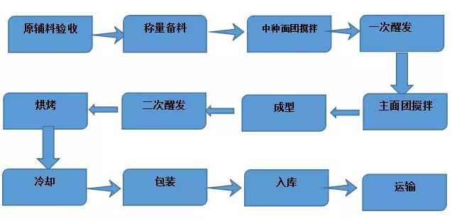 一块面包撑起200亿市值上市公司，中国烘焙产业30年深度详解