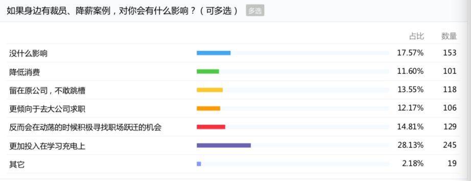 互联网一脚急刹，职场人加速淘汰 | 深氪