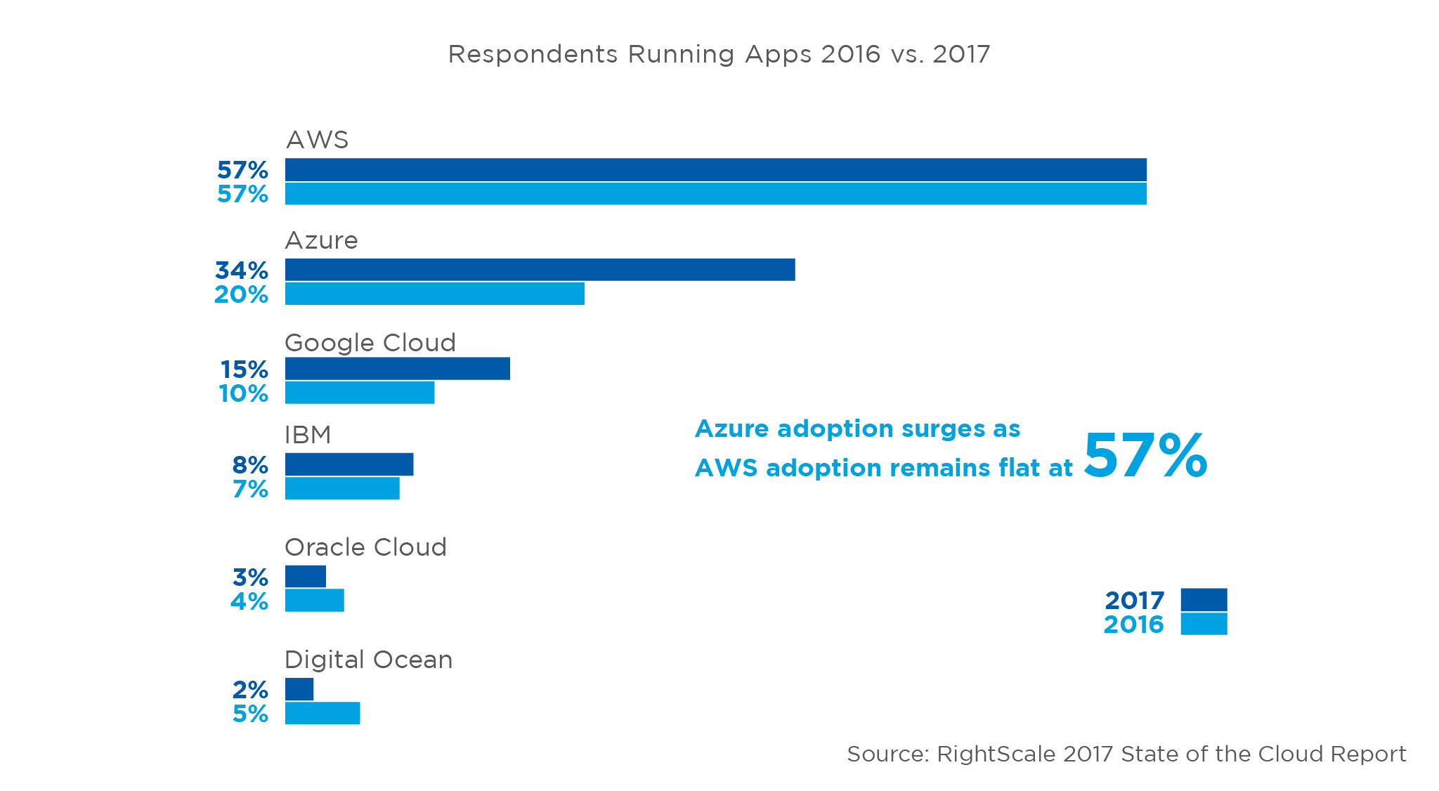 微软和百度就阿波罗计划达成合作，Azure将为中国以外的市场提供智能云服务