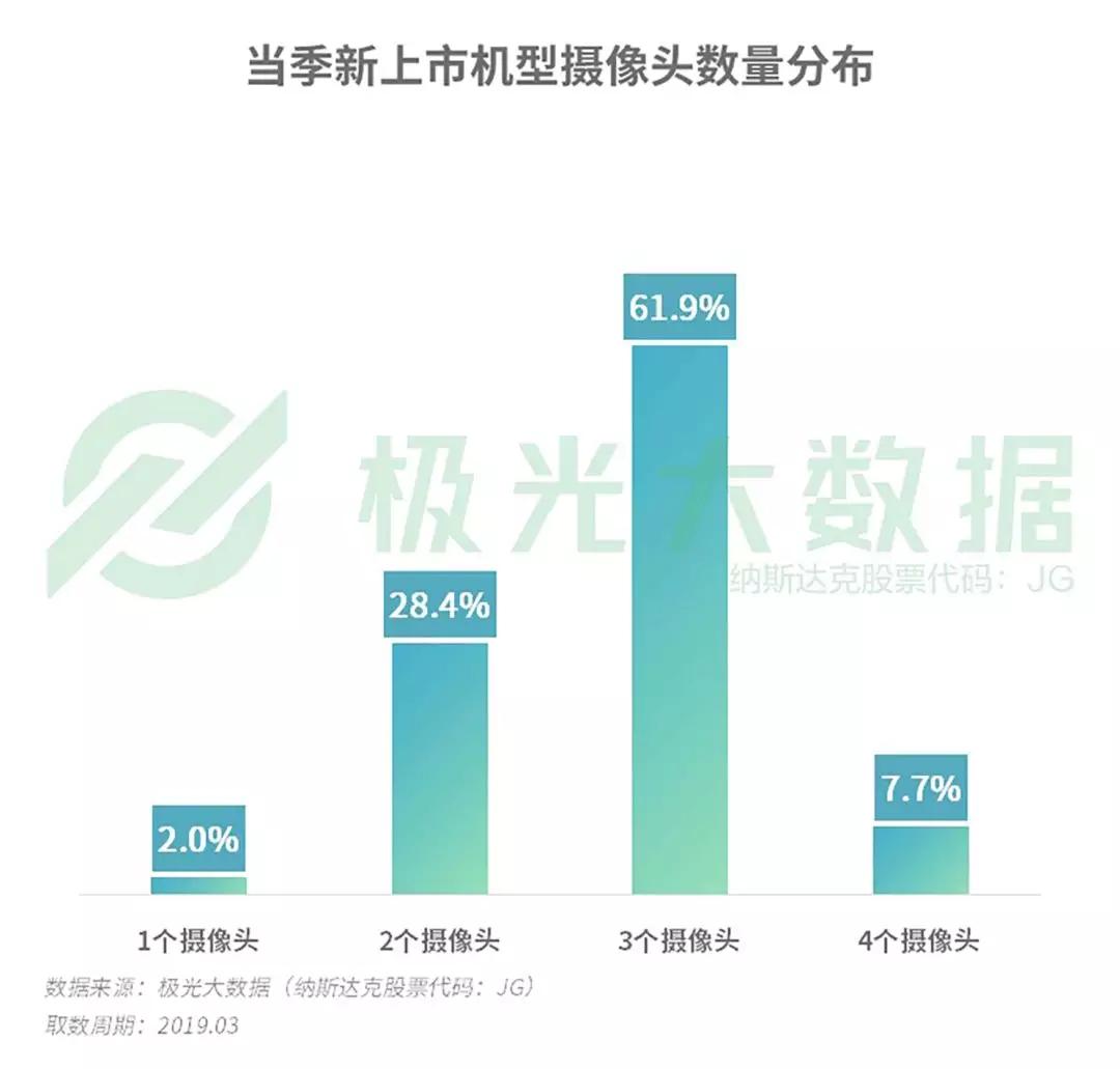 2019年Q1智能手机行业研究：苹果保有率跌至第三，华为和OPPO名列头两位