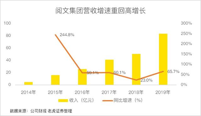 渡过免费小说的生死劫，阅文能否王者归来