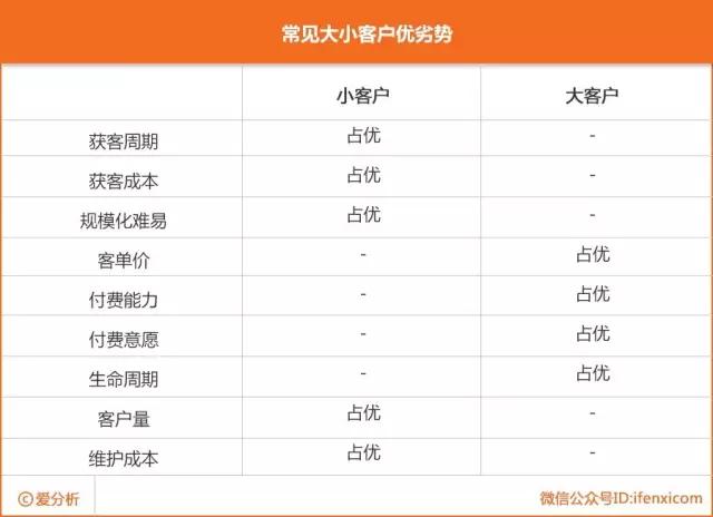 2B创业三大天问：大客户和小客户一起落水，先救谁？