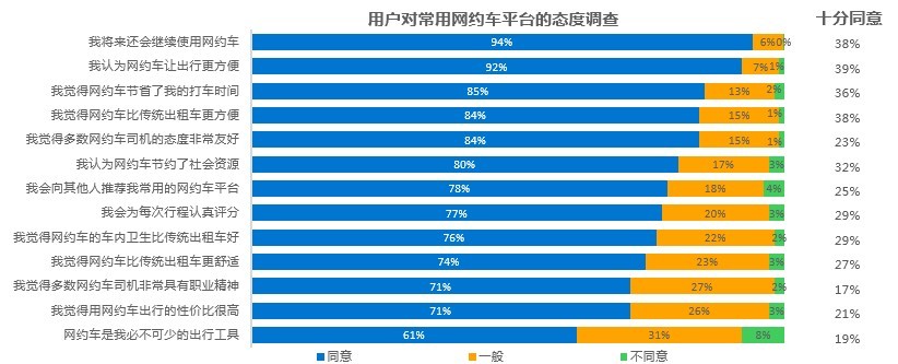 智慧出行，让天下没有难打的车 | 网约车用户调研报告