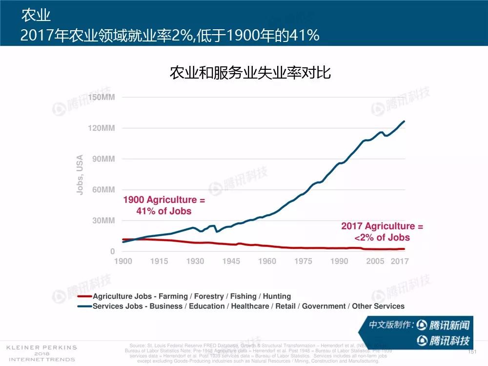 【完整版】2018互联网女皇趋势报告：全球互联网用户出现个位数增长
