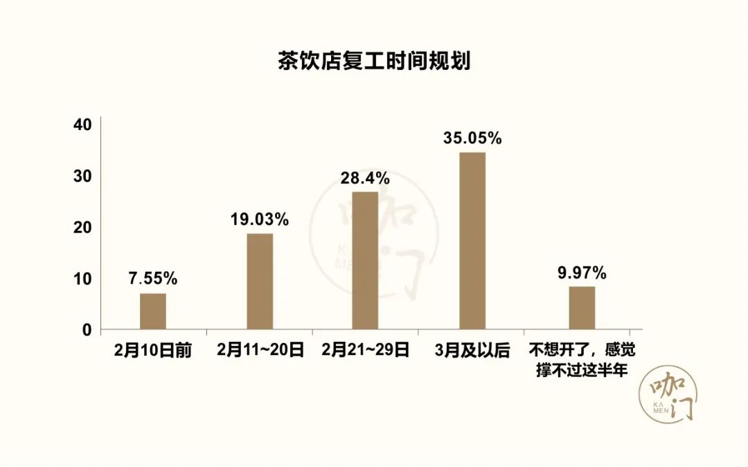 茶饮疫期生存报告：比想象中乐观，8成门店损失可控