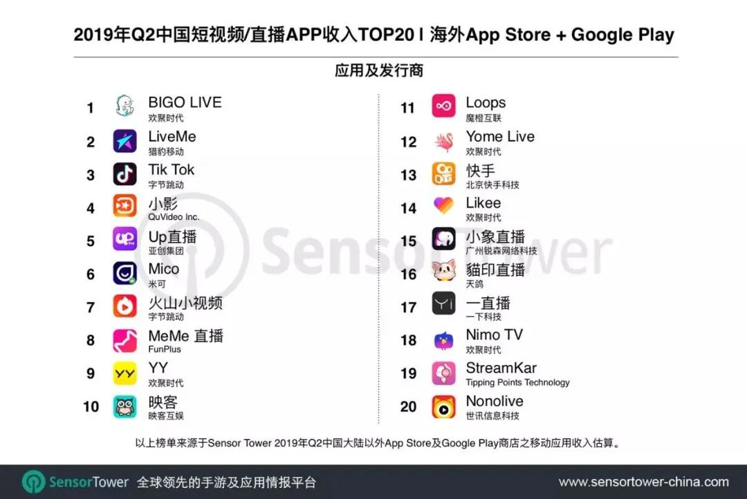 欢聚时代Q4营收76亿元超预期，8成月活来自海外
