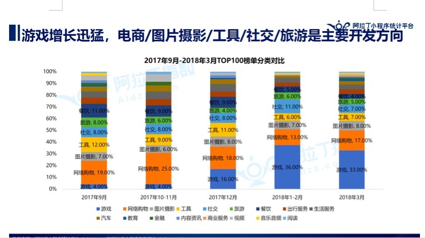 人们还是最爱用小程序玩游戏，Top100小程序中游戏类占了33%