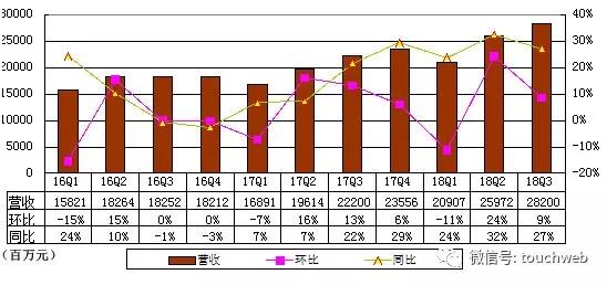BAT财报对比：百度跌出第一阵营，营收与腾讯阿里拉开差距