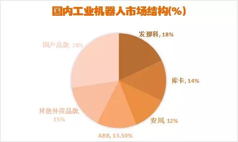 国内工业机器人产业突破：需要经历借蛋生鸡、养鸡生蛋