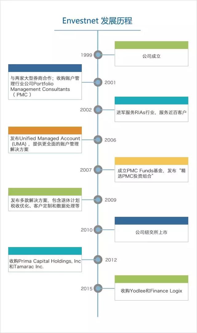 理财师工具平台Envestnet，为何市占率全美第一却盈利艰难？