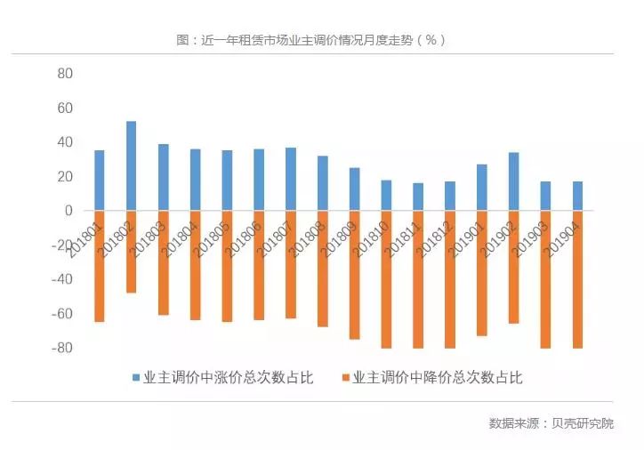 多个一二线城市房租下降，你感受到了吗？