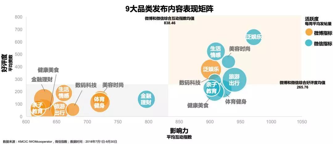 中国社交媒体影响报告：微信渗透率维持在97%，但积极影响得分下降