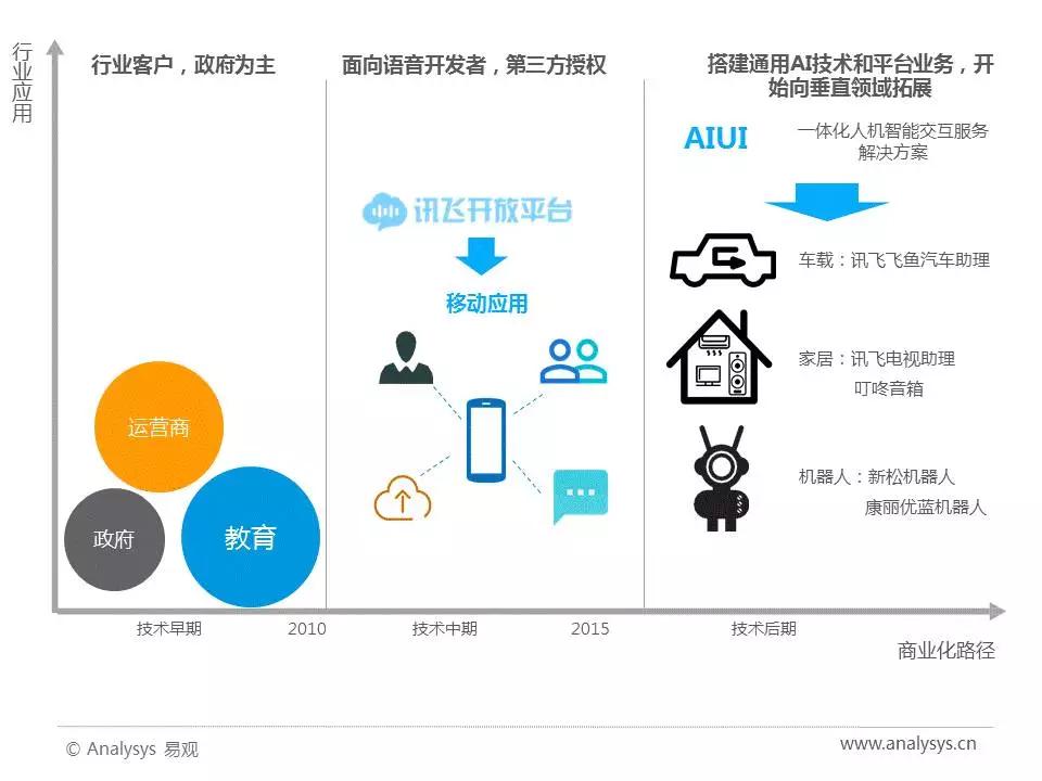 2017年中国人工智能行业分析（智能语音应用篇）