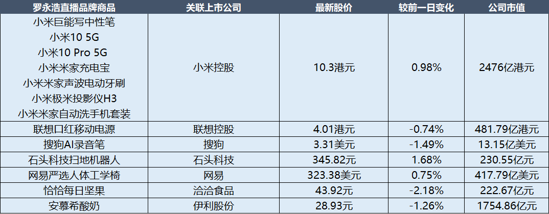 最前线 | 罗永浩直播首秀，哪些上市公司收获首批曝光红利？