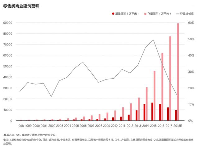 中国商业地产存量改造研究