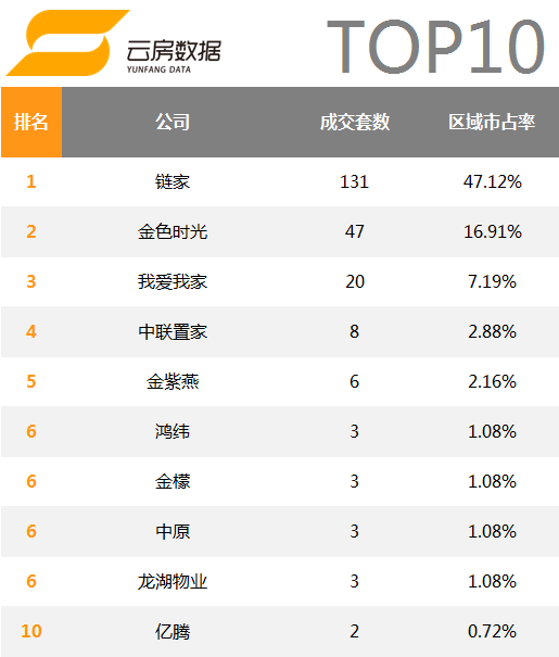 北京房产中介3个月关店200家  90%门店无交易记录