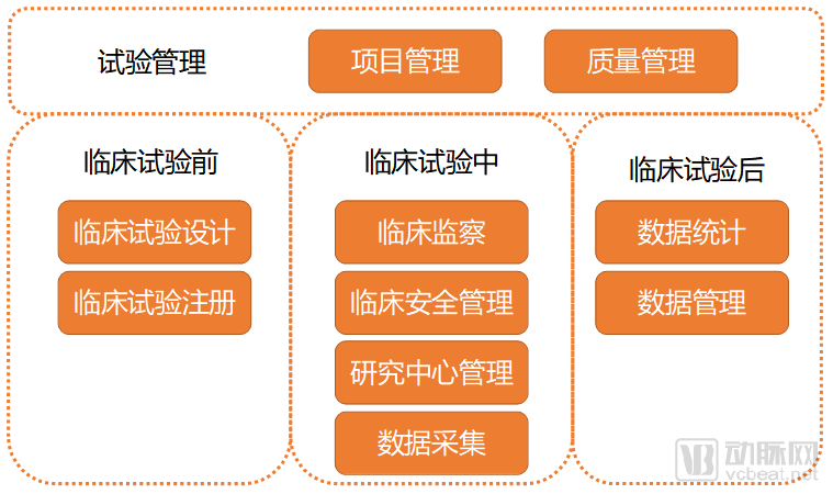 数字化CRO已成大势所趋？上游企业为何能值400亿？