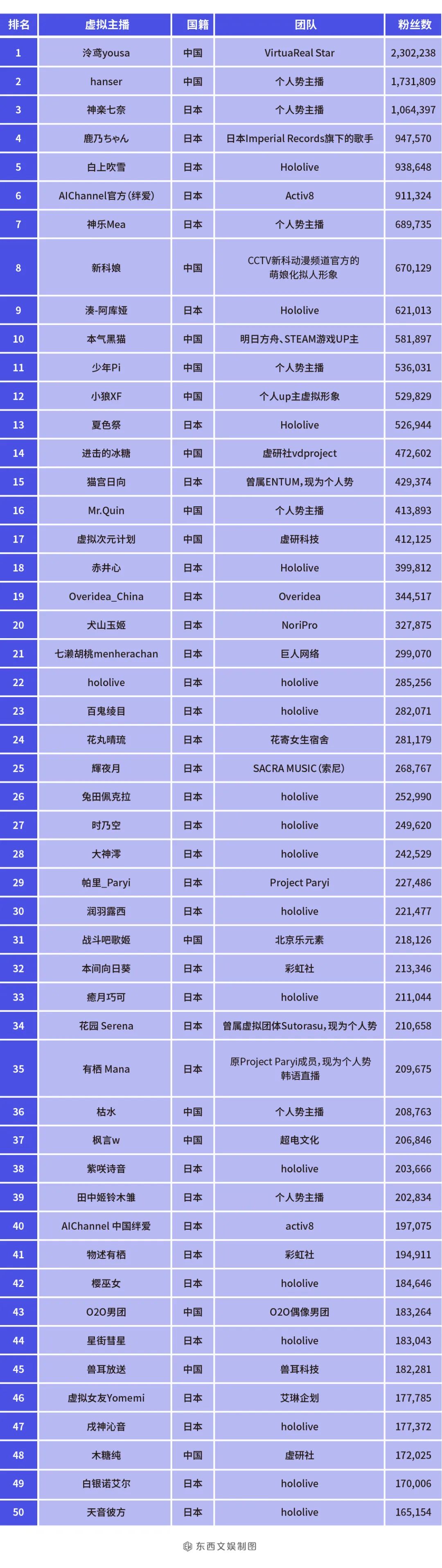 hololive B站排名上升：“日系”女团向虚拟主播吸粉技能赏