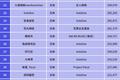 hololive B站排名上升：“日系”女团向虚拟主播吸粉技能赏