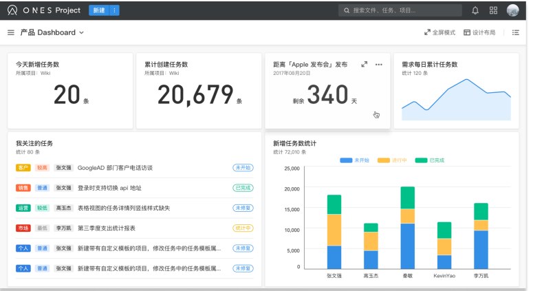 对标 Atlassian，「ONES」要成为企业一站式研发管理平台