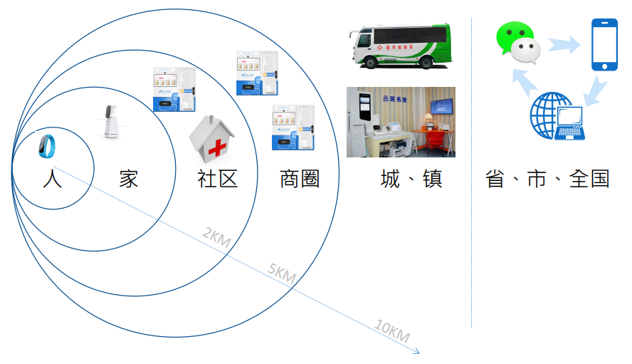 背靠地产打造社区连锁诊所，「家有健康」通过多半径覆盖满足你家门口的就诊需要