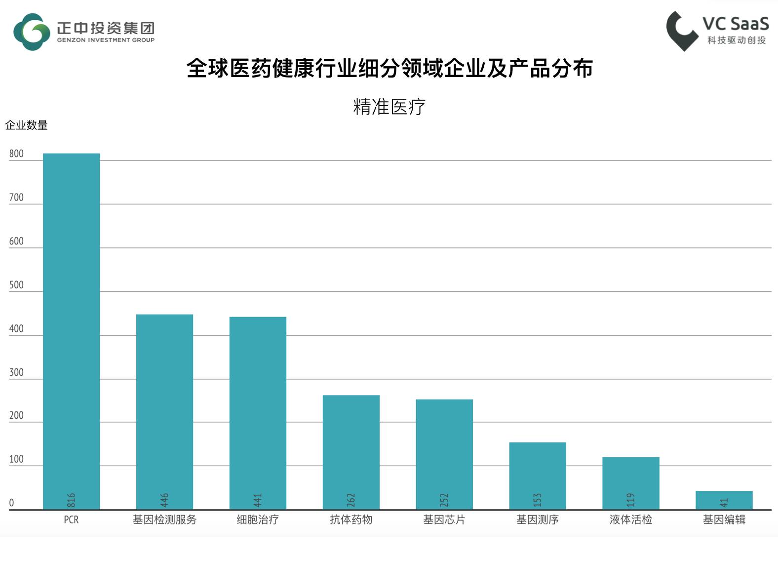 监测全球2239家医疗健康行业企业的发展数据，我们得到了此份分析报告