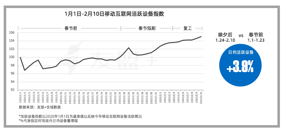 移动互联网“战疫”报告：办公通讯增长150%，旅游出行下降55%