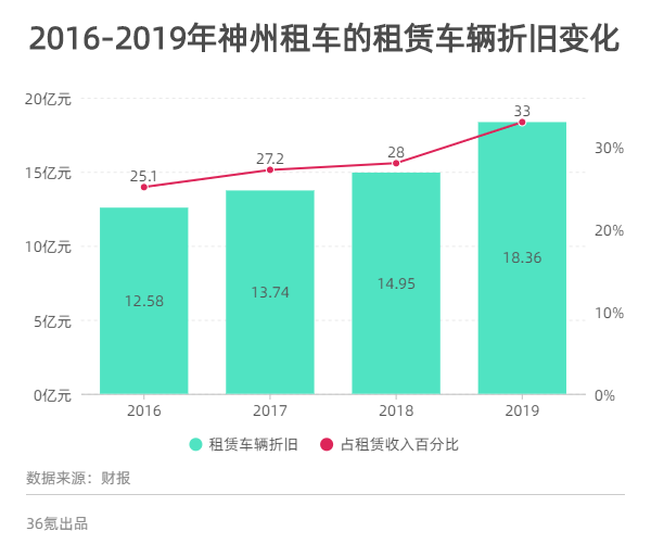 业绩回顾 | 净利润下降近90%，疫情之下神州租车如何破局？