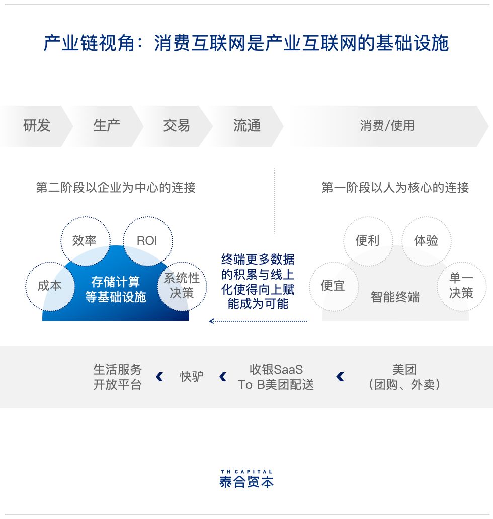 泰合资本付超平：消费互联网、产业互联网不是对立的关系