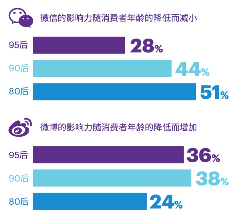 埃森哲发布《95后消费者调研》，2.5亿中国95后消费力有多强？