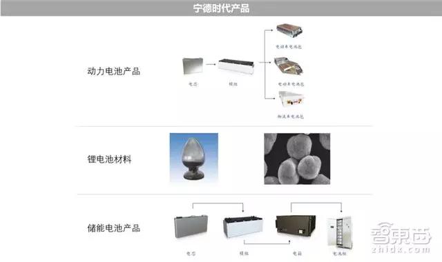 深度拆解宁德时代供应链：这31家跟着起飞