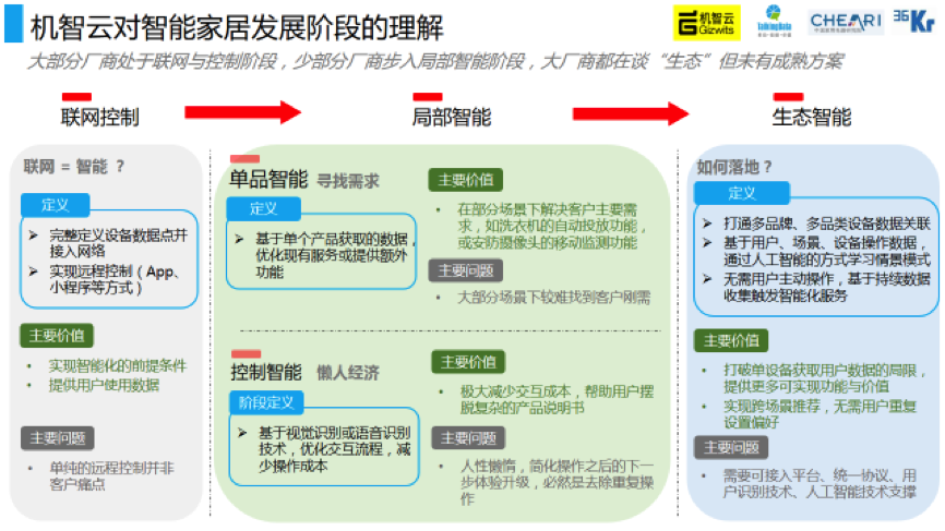 中国家电智能化发展情况如何？我们在这里准备了一份报告