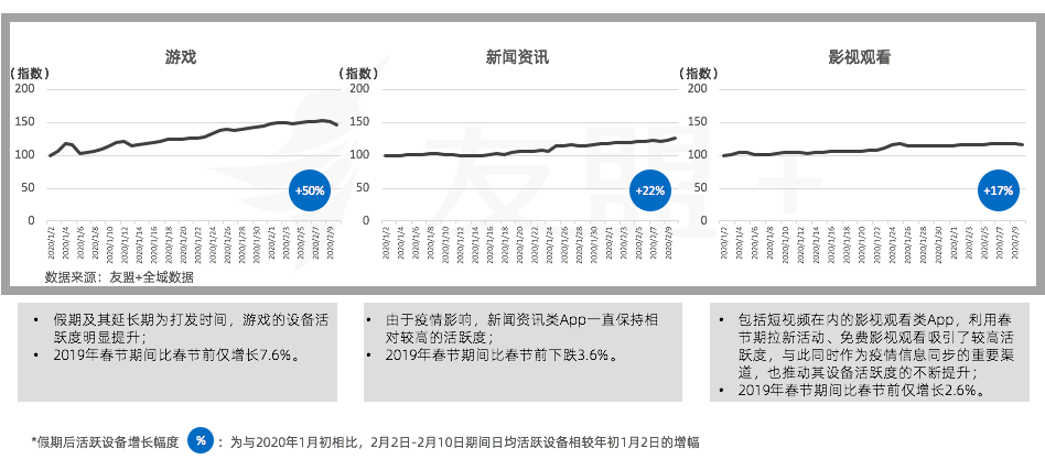 移动互联网“战疫”报告：办公通讯增长150%，旅游出行下降55%