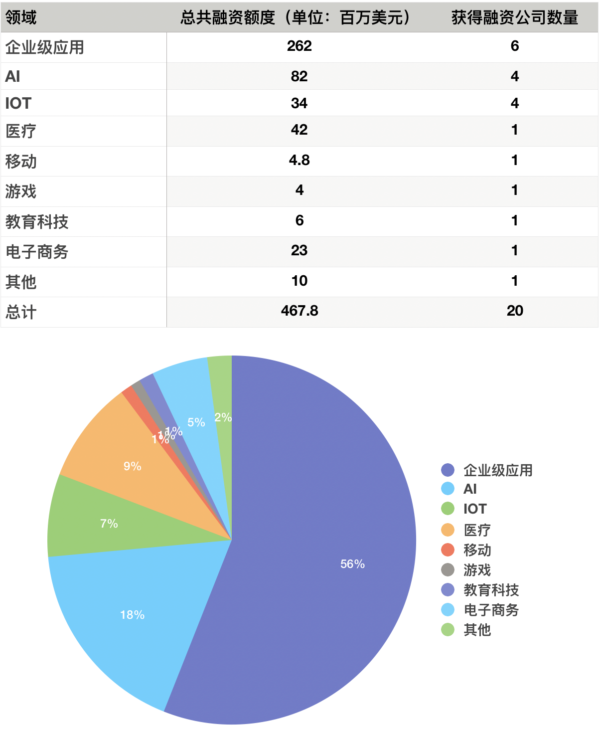 硅谷一周融资速报：20 家公司获总计超 4.67 亿美元融资