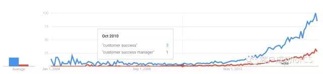 这次，终于有人把“客户成功”说清楚了