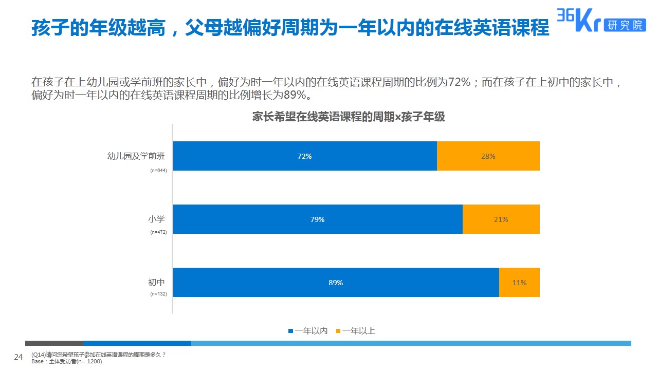 由线下到线上，拥抱英语教育新形式 | K12在线英语教育用户调研报告