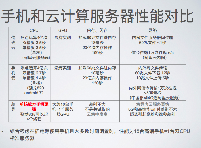 共享手机闲置计算和存储资源，临风云想为云服务提供更高性价比算力