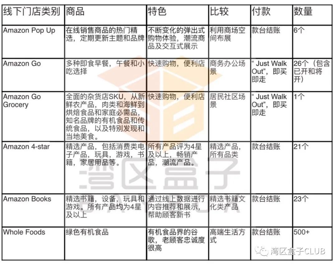 亚马逊六种武器进军线下零售，沃尔玛尚能饭否？