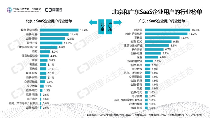 究竟谁在用SaaS？阿里云发布《2017中国SaaS用户研究报告》