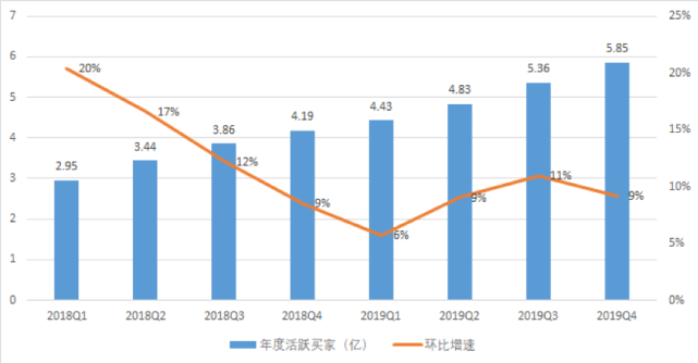 拼多多是烧钱烧到破产，还是烧钱烧出一个未来？