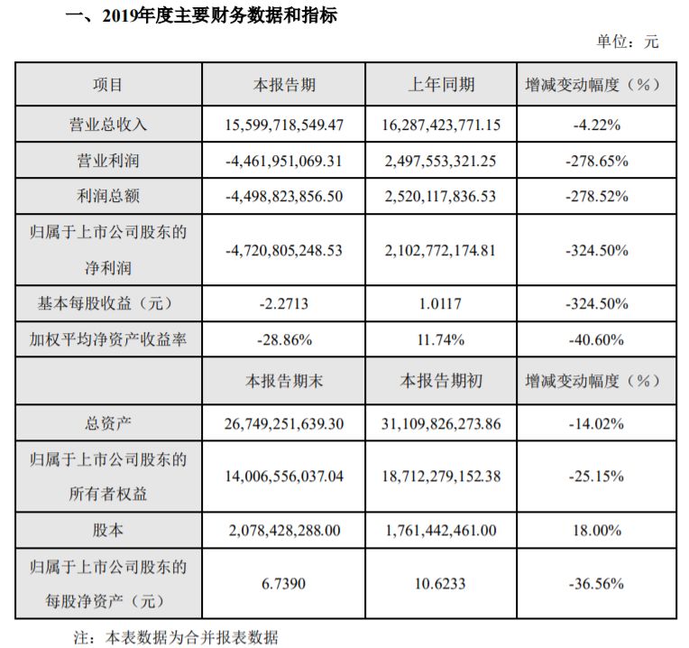 影企业绩快报出炉，多家老牌企业巨亏